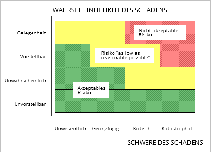 Matrix zur Risiko-Bewertung